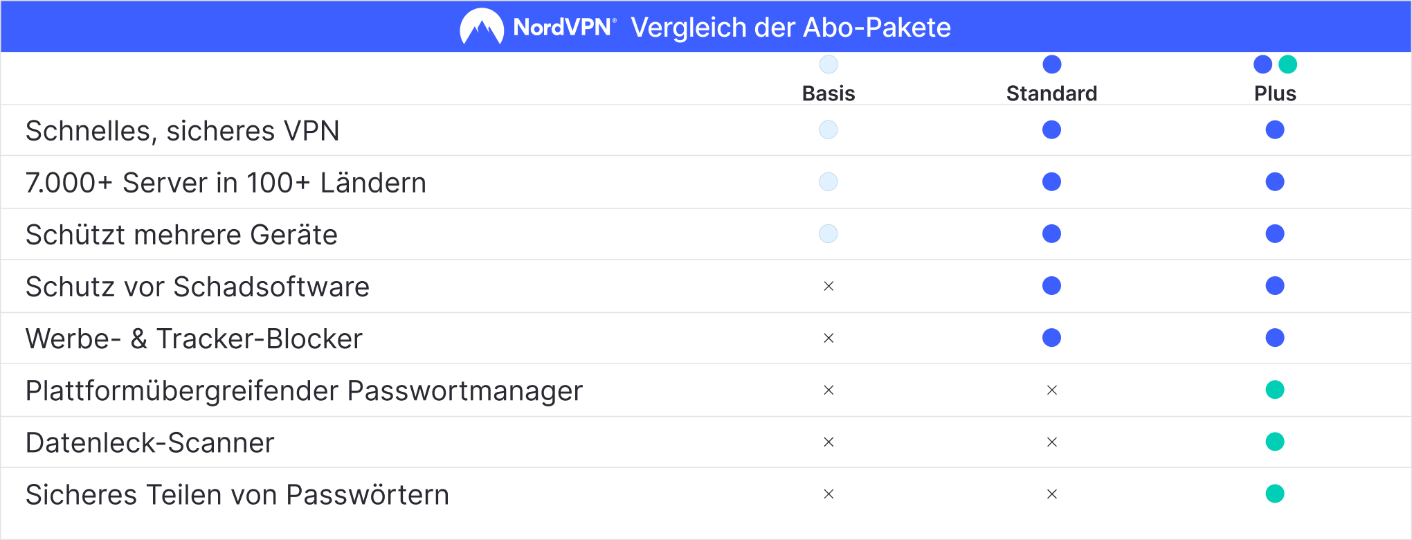 Vergleich der Abo Pakete "Basis", "Standard" und "Plus" von NordVPN.