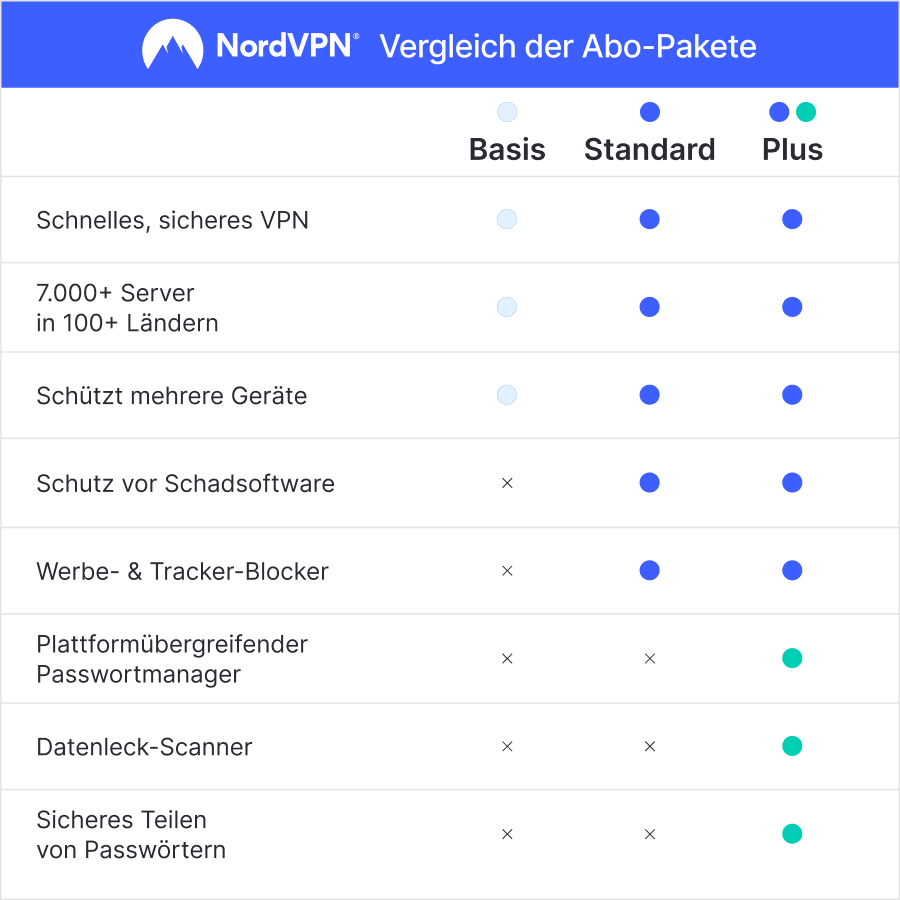 Vergleich der Abo Pakete "Basis", "Standard" und "Plus" von NordVPN.