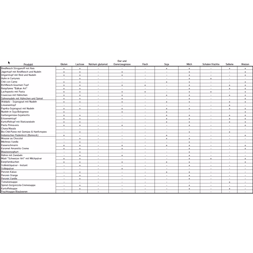 Notvorrat Nahrung für 7-10 Tage