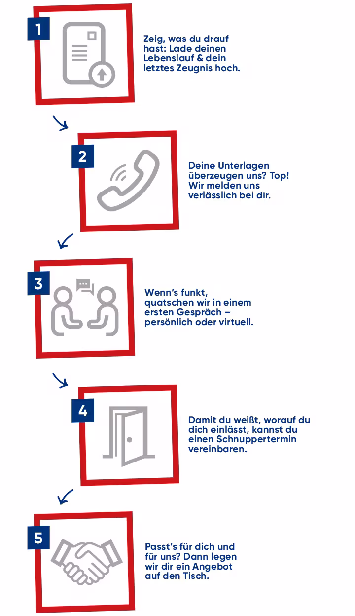 Web_2026_08_AGM_Karriereseiten_Anpassungen_Grafiken_Lehre-bei-Hartlauer_Bewerbungsprozess_720x1248px