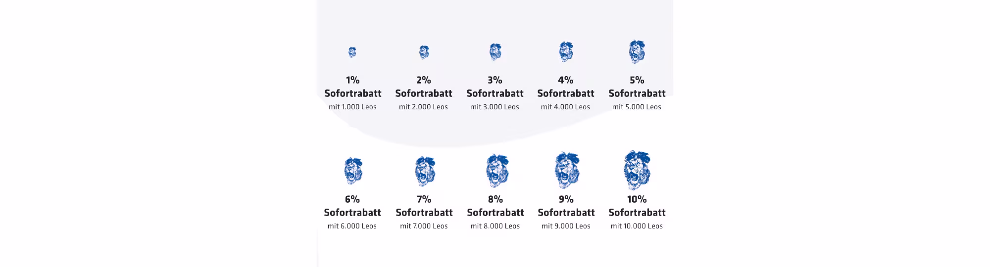 Blaue Hartlauer Löwenköpfe in aufsteigender Größe auf einem weiß grauen Hintergrund mit folgendem Text: "1% Sofortrabatt mit 1000 Leos. 2% Sofortrabatt mit 2000 Leos. 3% Sofortrabatt mit 3000 Leos. 4% Sofortrabatt mit 4000 Leos. 5% Sofortrabatt mit 5000 Leos. 6% Sofortrabatt mit 6000 Leos. 7% Sofortrabatt mit 7000 Leos. 8% Sofortrabatt mit 8000 Leos. 9% Sofortrabatt mit 9000 Leos. 10% Sofortrabatt mit 10000 Leos."