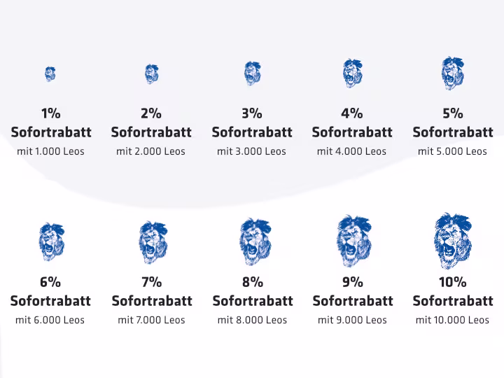 Blaue Hartlauer Löwenköpfe in aufsteigender Größe auf einem weiß grauen Hintergrund mit folgendem Text: "1% Sofortrabatt mit 1000 Leos. 2% Sofortrabatt mit 2000 Leos. 3% Sofortrabatt mit 3000 Leos. 4% Sofortrabatt mit 4000 Leos. 5% Sofortrabatt mit 5000 Leos. 6% Sofortrabatt mit 6000 Leos. 7% Sofortrabatt mit 7000 Leos. 8% Sofortrabatt mit 8000 Leos. 9% Sofortrabatt mit 9000 Leos. 10% Sofortrabatt mit 10000 Leos."